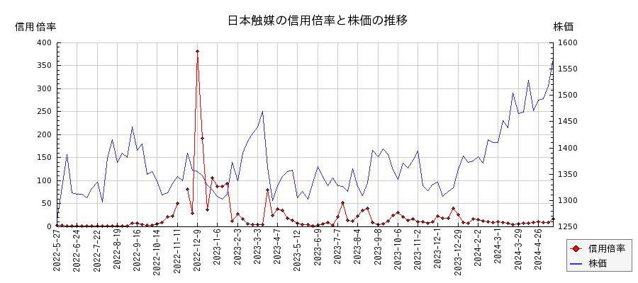日本触媒の信用倍率と株価のチャート