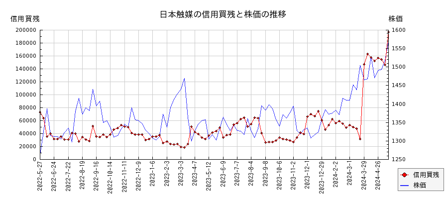 日本触媒の信用買残と株価のチャート