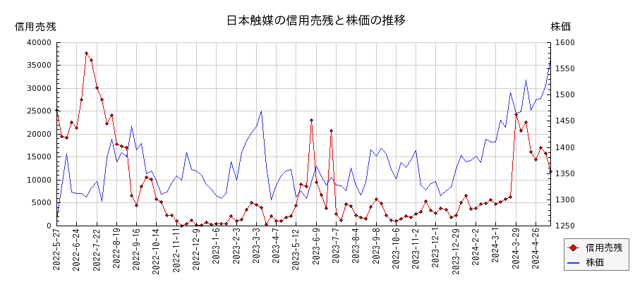 日本触媒の信用売残と株価のチャート