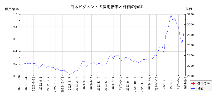 日本ピグメントの信用倍率と株価のチャート