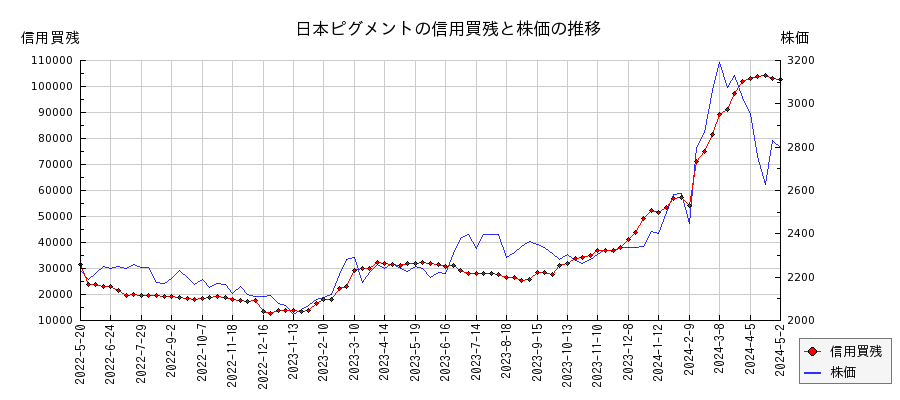 日本ピグメントの信用買残と株価のチャート