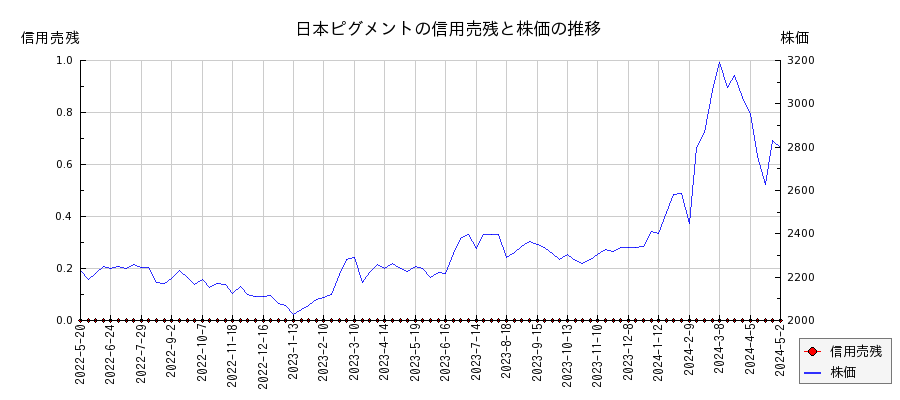 日本ピグメントの信用売残と株価のチャート