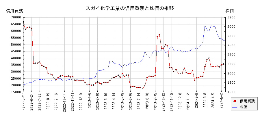 スガイ化学工業の信用買残と株価のチャート