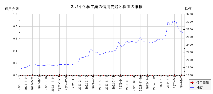 スガイ化学工業の信用売残と株価のチャート