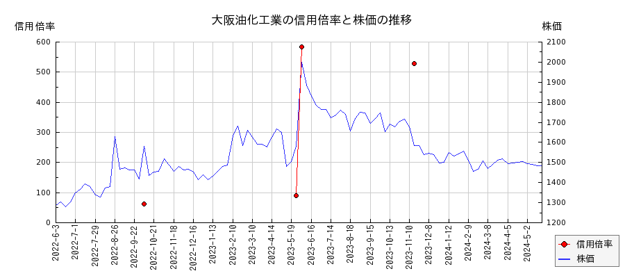大阪油化工業の信用倍率と株価のチャート