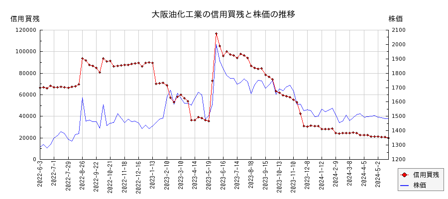 大阪油化工業の信用買残と株価のチャート