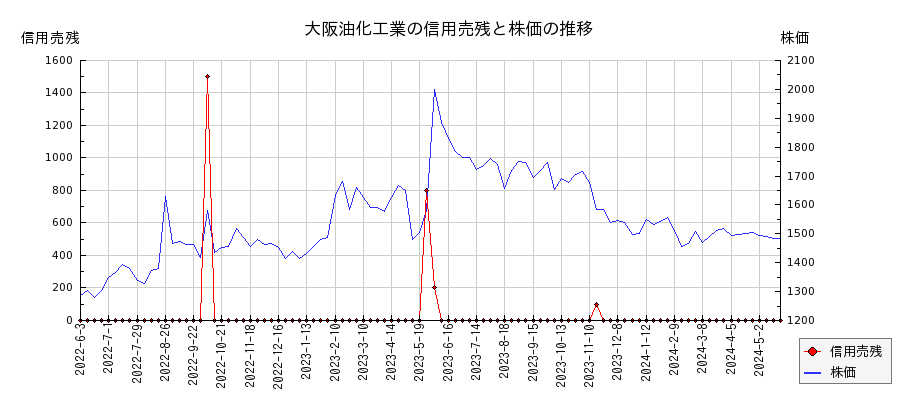 大阪油化工業の信用売残と株価のチャート