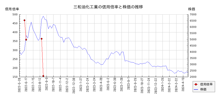 三和油化工業の信用倍率と株価のチャート