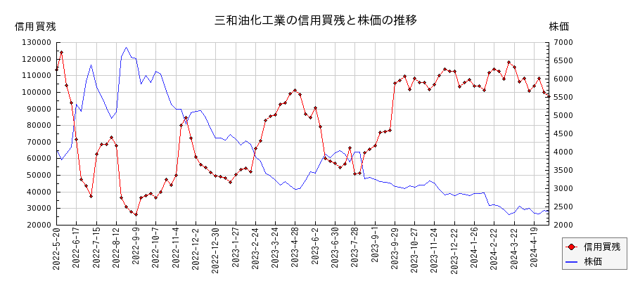 三和油化工業の信用買残と株価のチャート