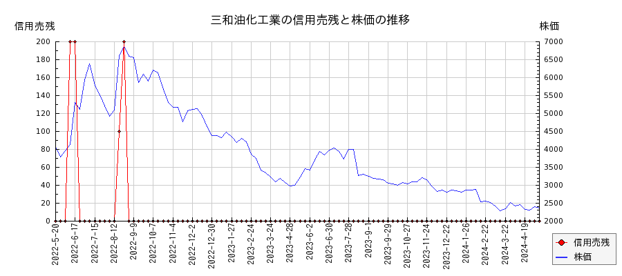 三和油化工業の信用売残と株価のチャート