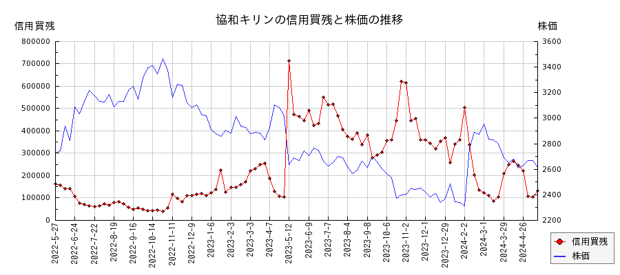 協和キリンの信用買残と株価のチャート