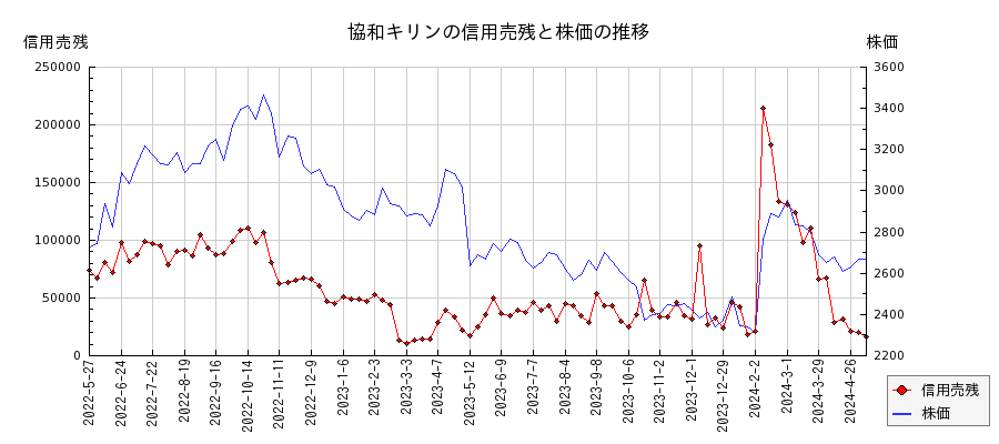 協和キリンの信用売残と株価のチャート