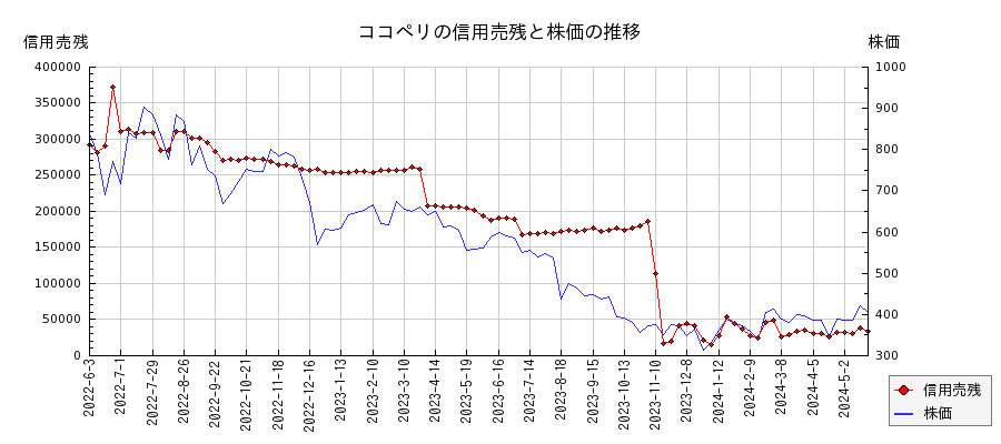 ココペリの信用売残と株価のチャート