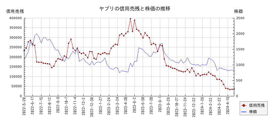 ヤプリの信用売残と株価のチャート