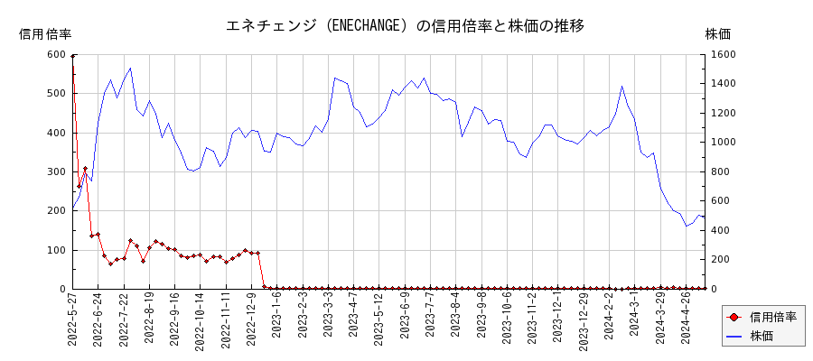 エネチェンジ（ENECHANGE）の信用倍率と株価のチャート