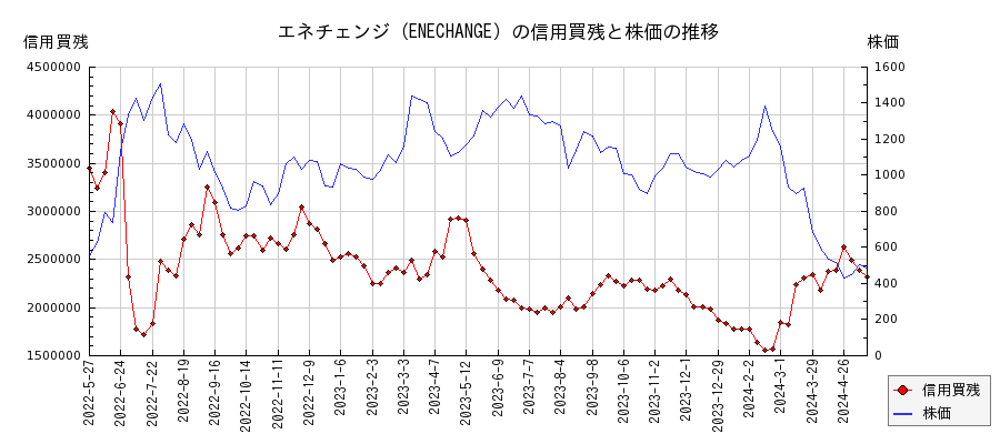 エネチェンジ（ENECHANGE）の信用買残と株価のチャート