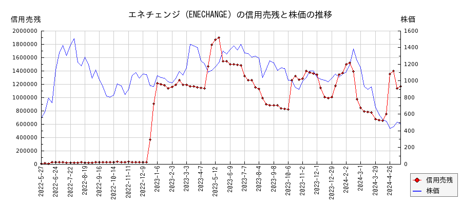 エネチェンジ（ENECHANGE）の信用売残と株価のチャート