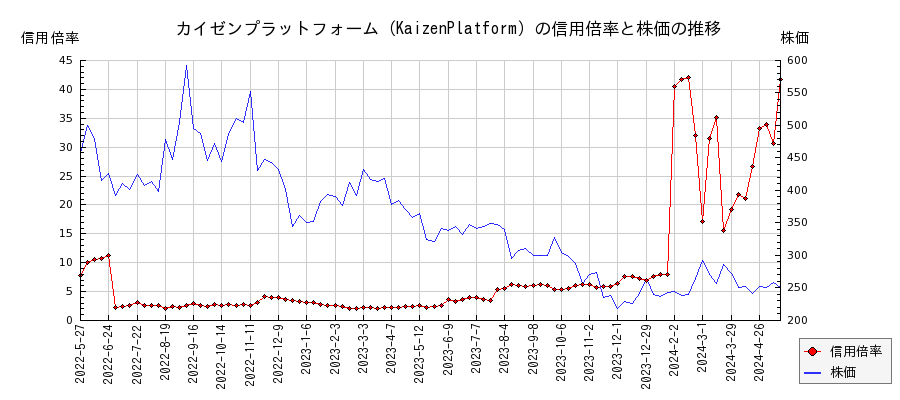カイゼンプラットフォーム（KaizenPlatform）の信用倍率と株価のチャート