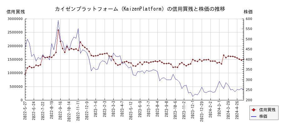 カイゼンプラットフォーム（KaizenPlatform）の信用買残と株価のチャート