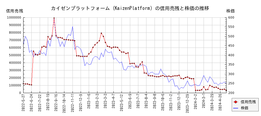 カイゼンプラットフォーム（KaizenPlatform）の信用売残と株価のチャート