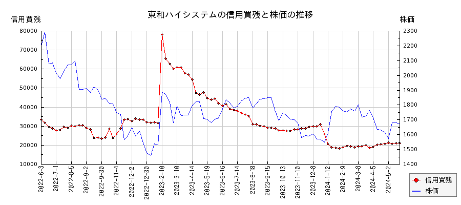 東和ハイシステムの信用買残と株価のチャート