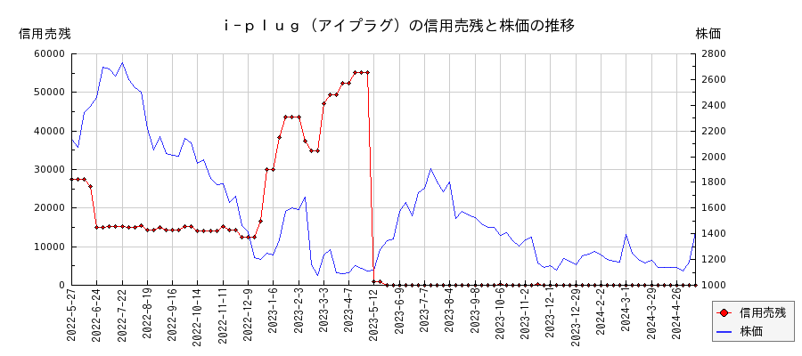 ｉ−ｐｌｕｇ（アイプラグ）の信用売残と株価のチャート