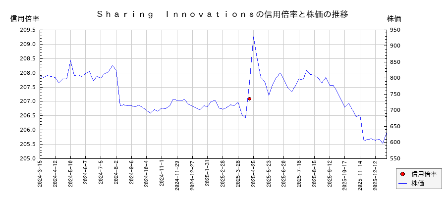 Ｓｈａｒｉｎｇ　Ｉｎｎｏｖａｔｉｏｎｓの信用倍率と株価のチャート