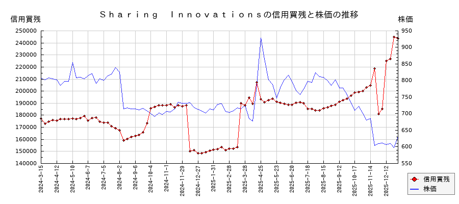 Ｓｈａｒｉｎｇ　Ｉｎｎｏｖａｔｉｏｎｓの信用買残と株価のチャート