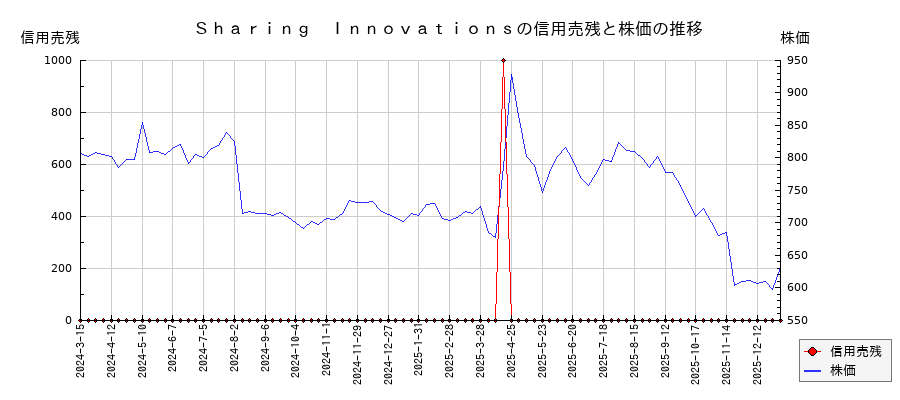 Ｓｈａｒｉｎｇ　Ｉｎｎｏｖａｔｉｏｎｓの信用売残と株価のチャート
