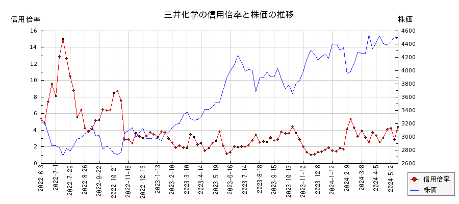 三井化学の信用倍率と株価のチャート