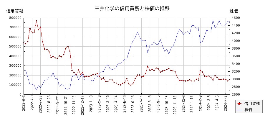 三井化学の信用買残と株価のチャート