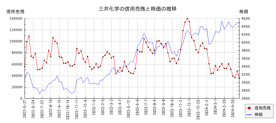 三井化学の信用売残と株価のチャート