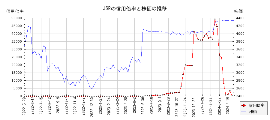 JSRの信用倍率と株価のチャート