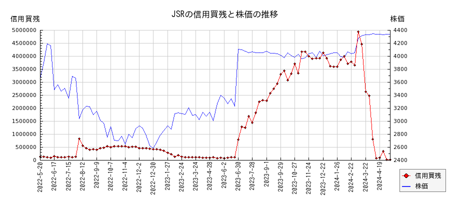JSRの信用買残と株価のチャート
