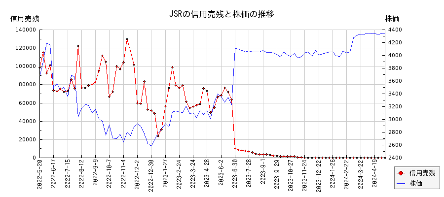 JSRの信用売残と株価のチャート