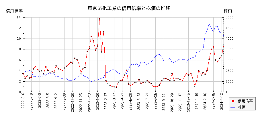 東京応化工業の信用倍率と株価のチャート