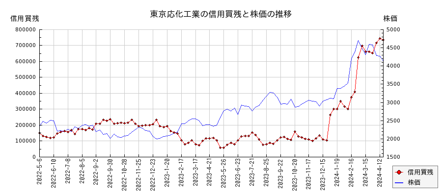 東京応化工業の信用買残と株価のチャート