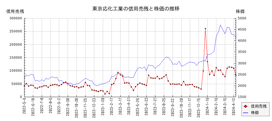 東京応化工業の信用売残と株価のチャート