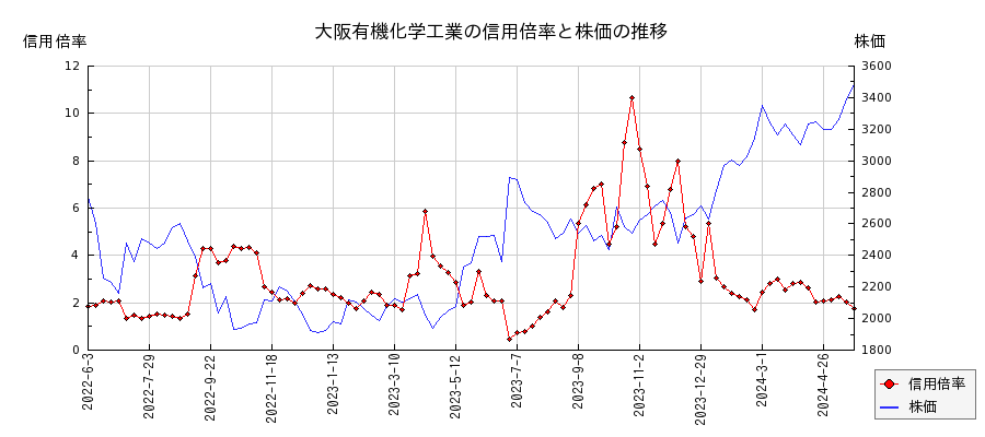 大阪有機化学工業の信用倍率と株価のチャート