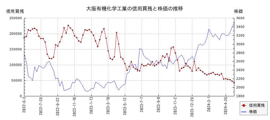 大阪有機化学工業の信用買残と株価のチャート