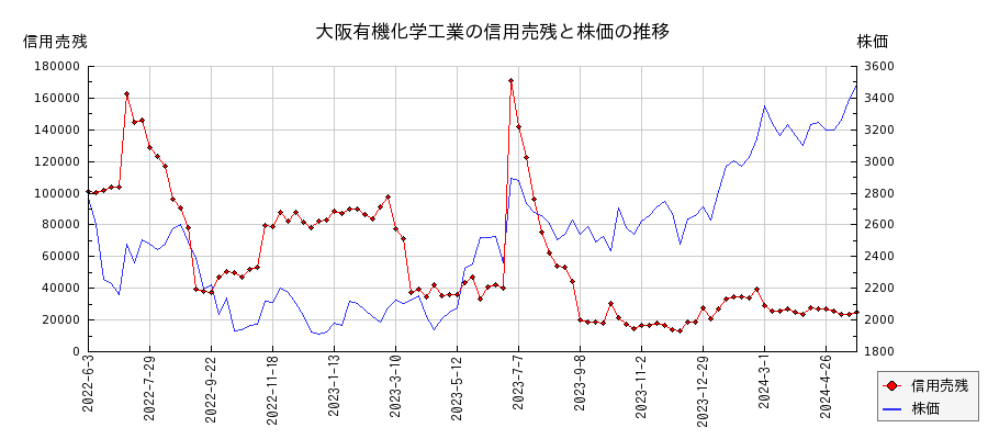 大阪有機化学工業の信用売残と株価のチャート