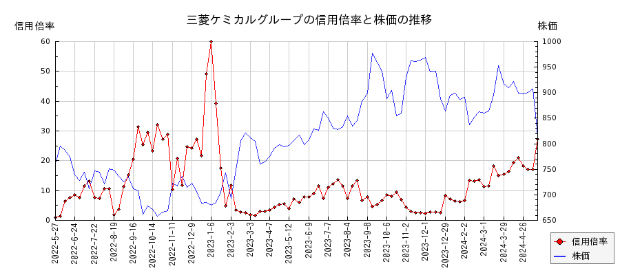三菱ケミカルグループの信用倍率と株価のチャート