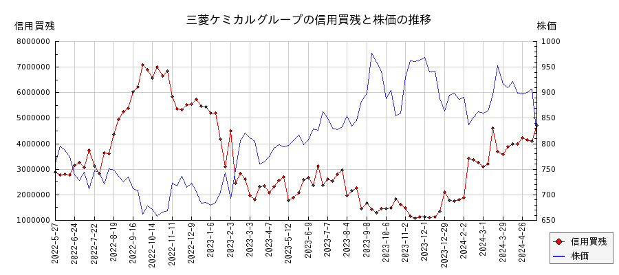 三菱ケミカルグループの信用買残と株価のチャート