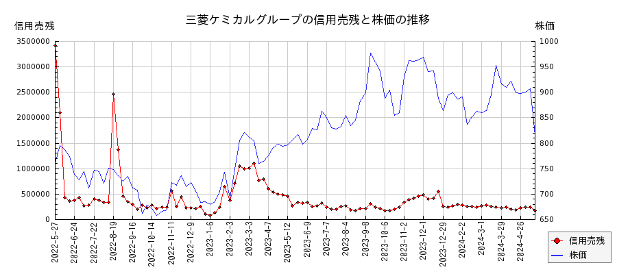 三菱ケミカルグループの信用売残と株価のチャート