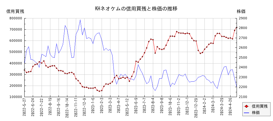 KHネオケムの信用買残と株価のチャート