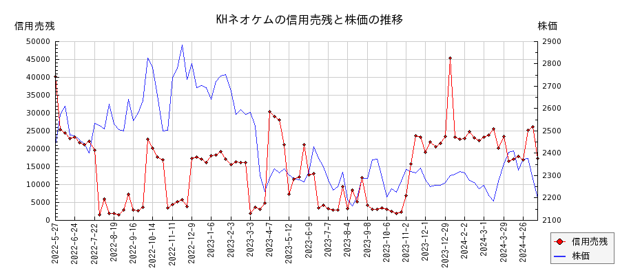 KHネオケムの信用売残と株価のチャート