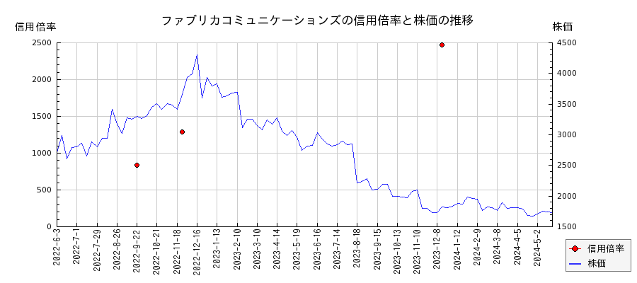 ファブリカコミュニケーションズの信用倍率と株価のチャート