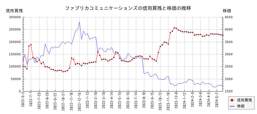 ファブリカコミュニケーションズの信用買残と株価のチャート