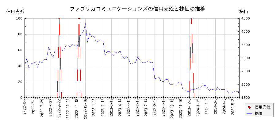 ファブリカコミュニケーションズの信用売残と株価のチャート