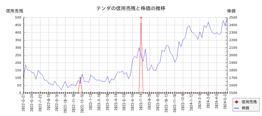 テンダの信用売残と株価のチャート